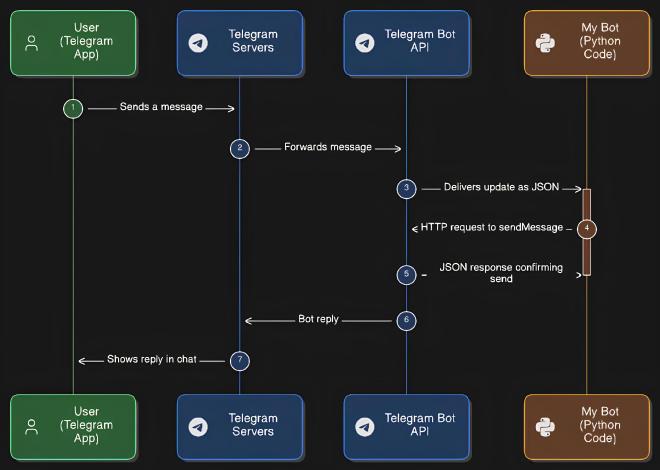 Telegram Bot API akış diyagramı